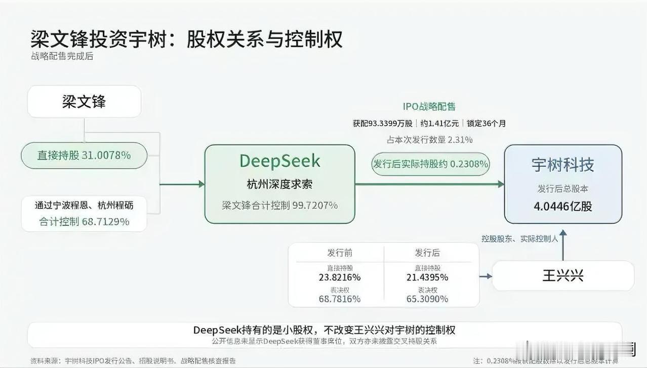 梁文锋投了王兴兴。DeepSeek在宇树IPO战略配售里拿了93万股，花了1