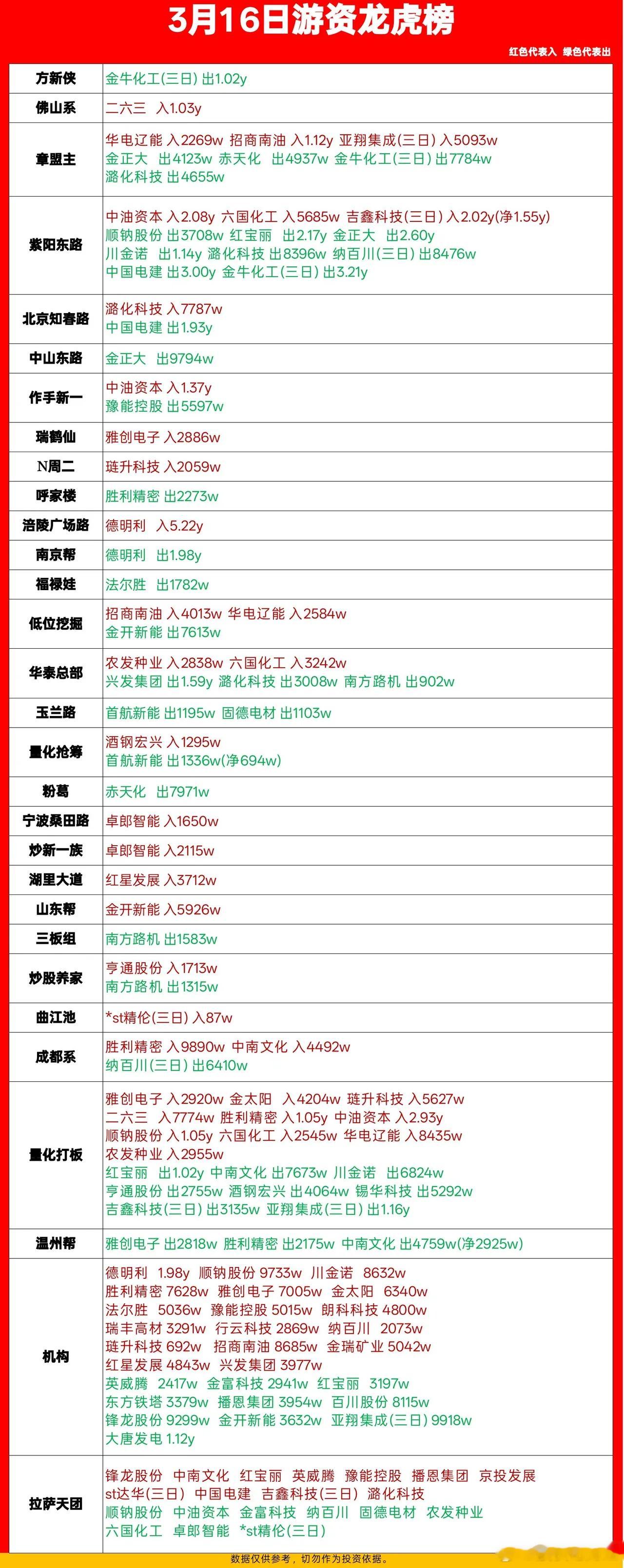 3月16日游资龙虎榜数据