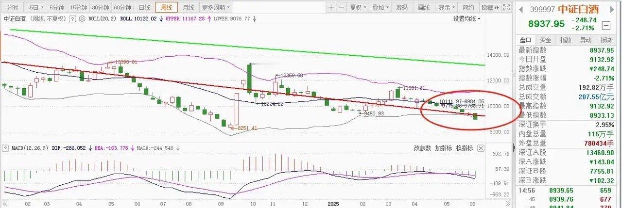 持续调整的白酒板块，连续获得资金净申购。周五（6月13号），板块下跌2.71%，