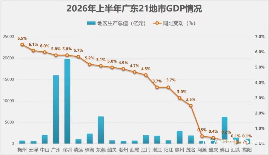2026上半年广东21城GDP出炉！两极分化加剧，粤东西北压力凸显！202