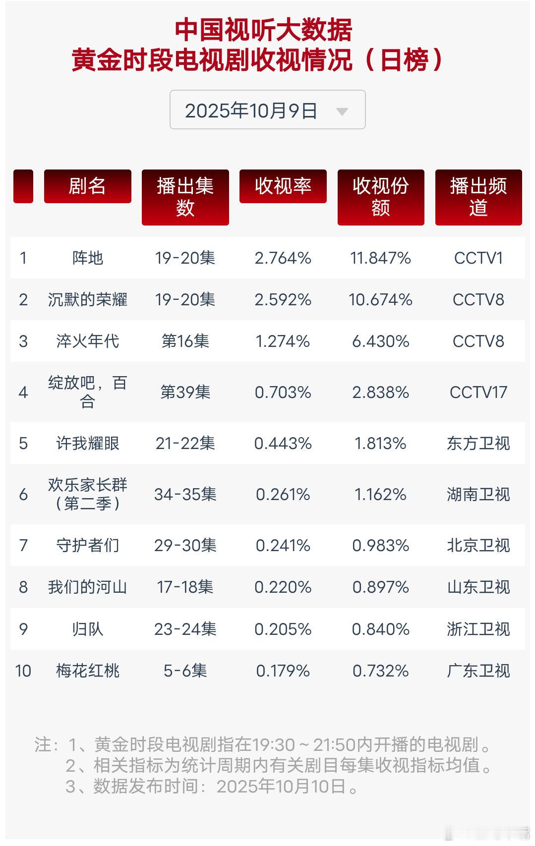 许我耀眼10月9日cvb收视日报阵地2.764，酷云1.2404，系数