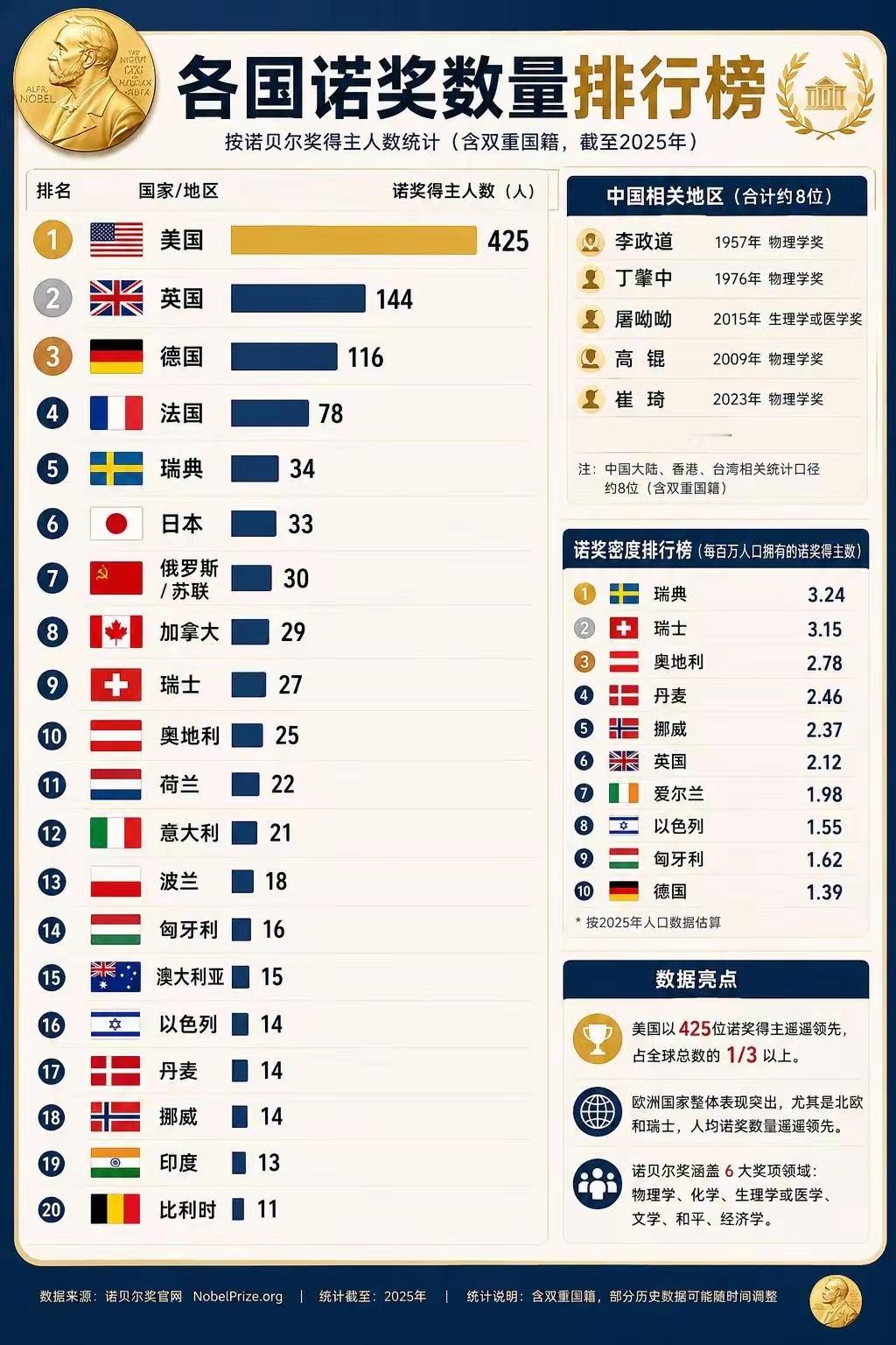 美国以425位诺奖得主遥遥领先。