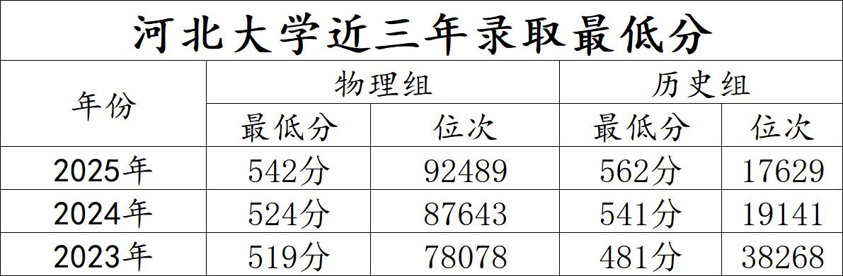 想知道河北大学最低多少分能上？今天咱们就结合河大近三年的录取分数，聊聊分数线的变