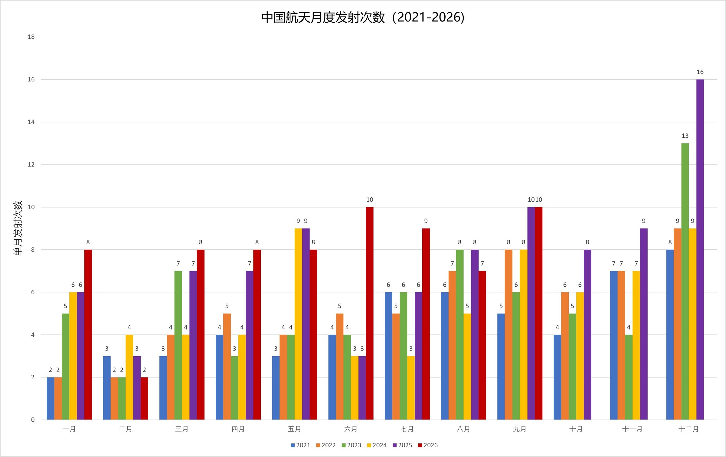 2026年第三季度今天结束，中国航天累计发射次数达到70次，比2025年同期的最高纪录59次多了11