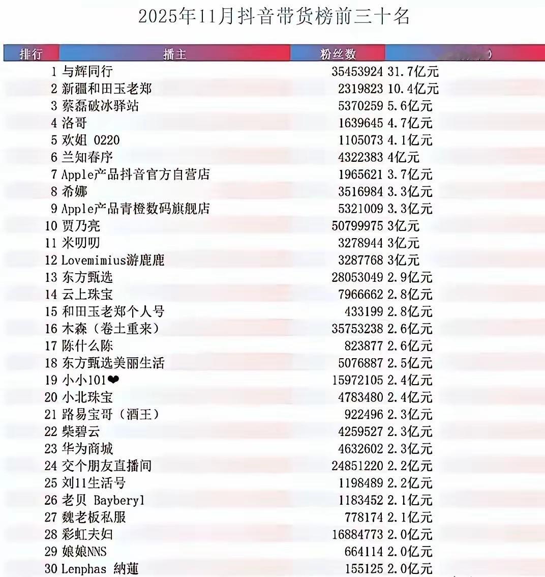 2025年11月抖音带货前30名，按佣金15-20%，这得赚多少钱