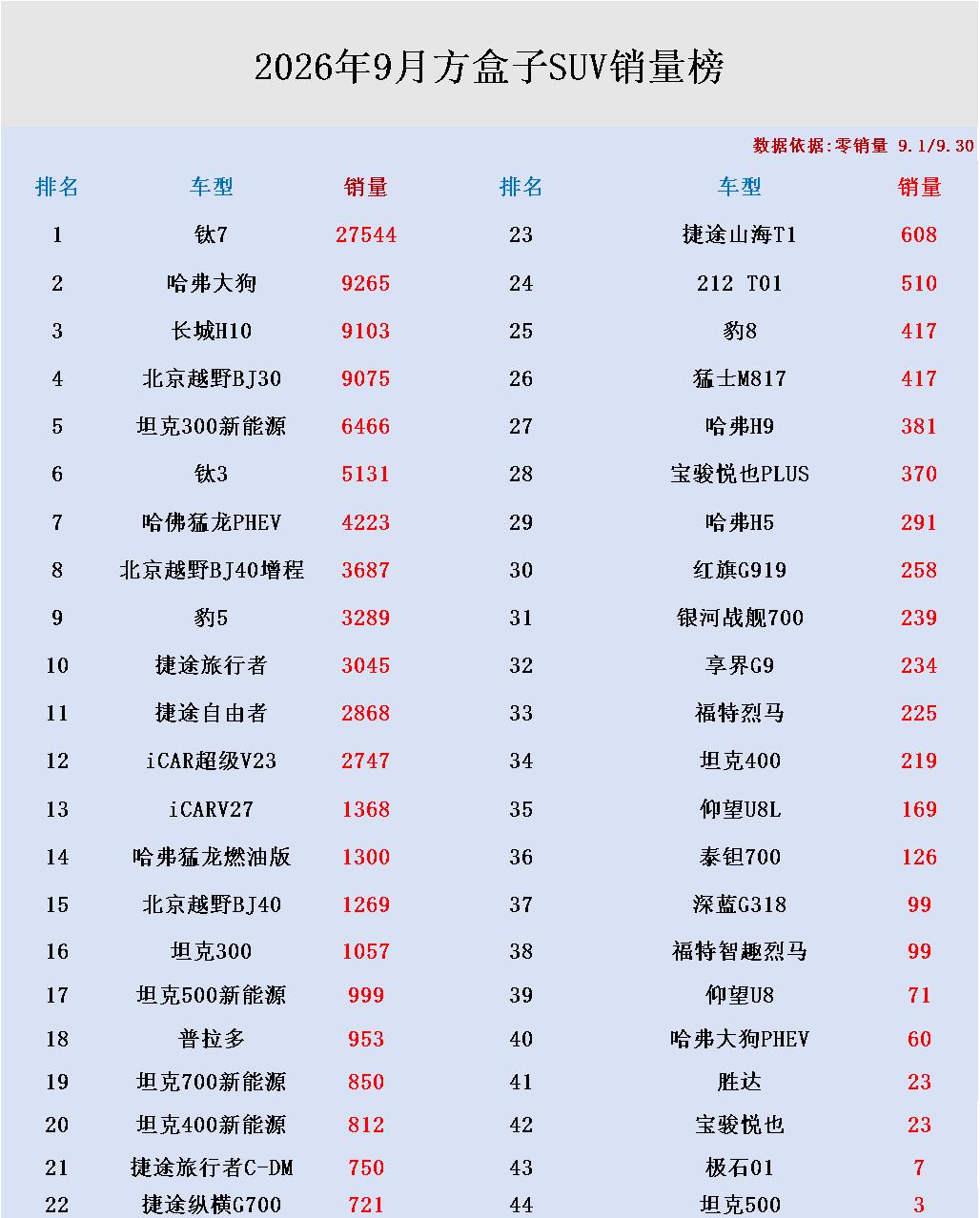 新能源断崖式领先！2026年9月方盒子SUV销量榜单已出炉了！传统燃油车风光已不
