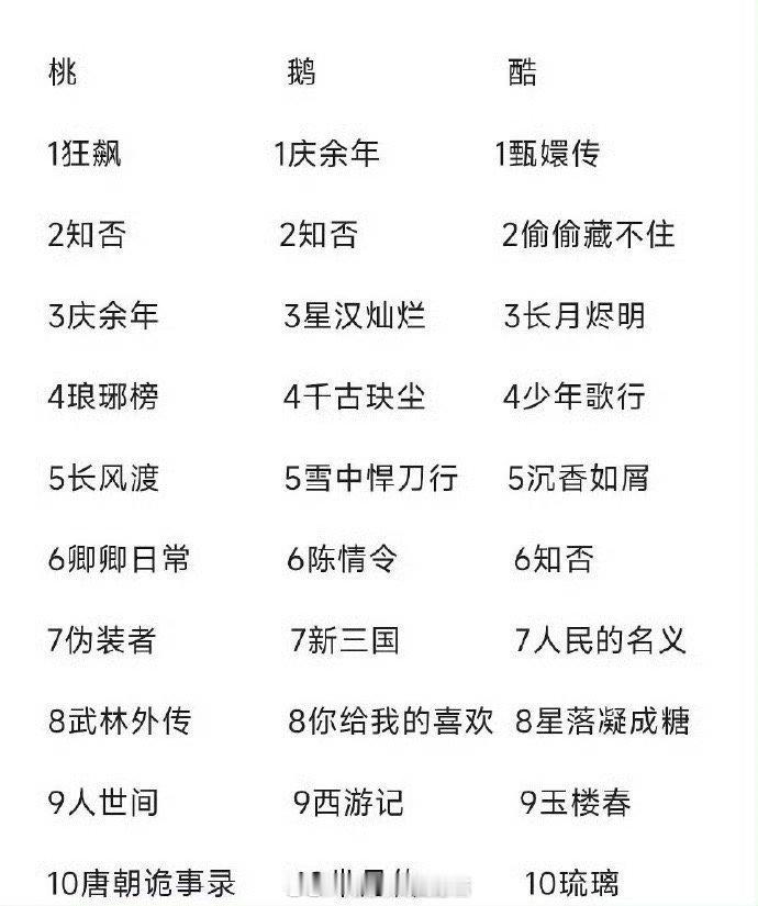 网友统计三大平台养老剧，你看过哪部？​​​