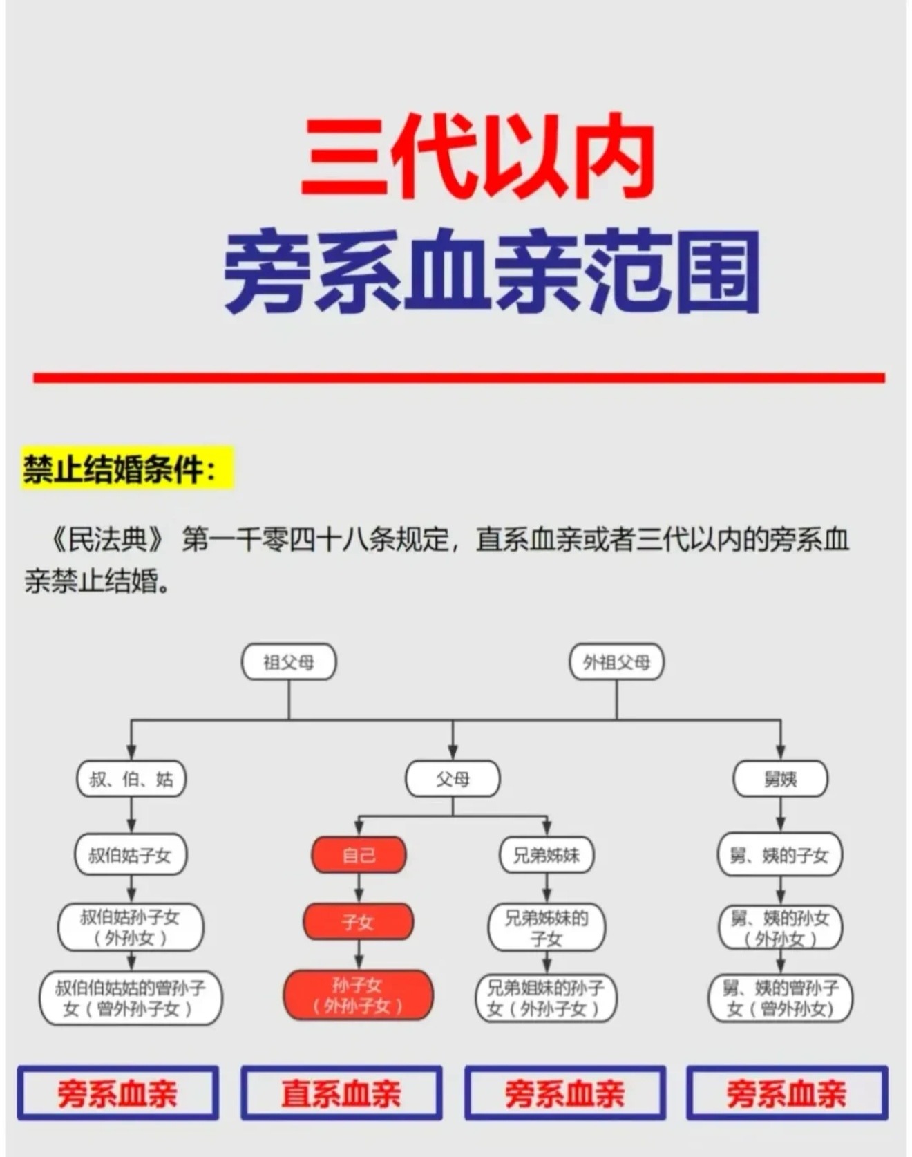 “结婚一定要查对方三代”并非指查户口本上的亲属关系，而是要在婚前重点核查对方的家族遗传病史、原生家庭
