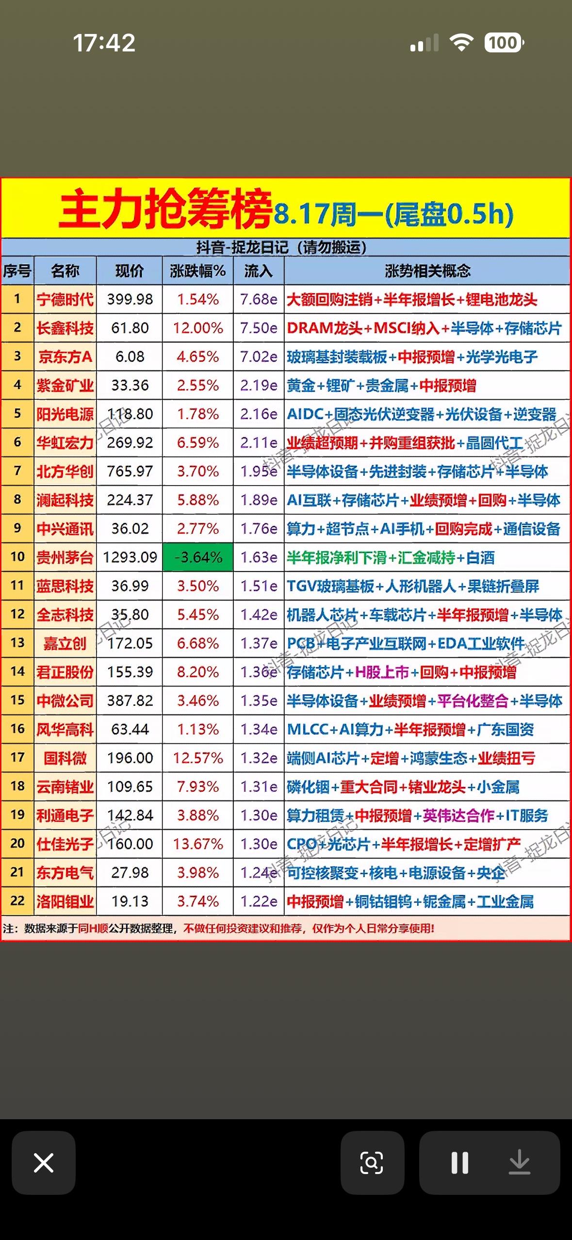8月17日主力资金尾盘30分钟抢筹榜8月17日主力资金尾盘30分钟抢筹榜可太