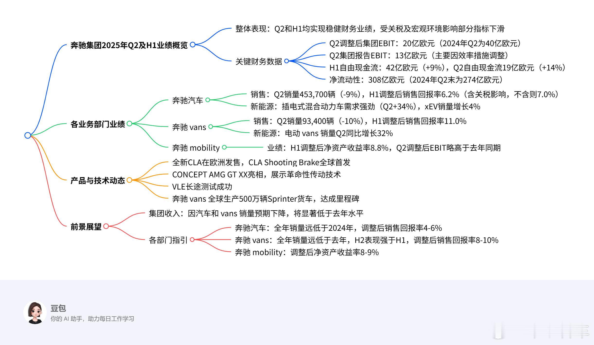 二季度的奔驰财报奔驰号外没啥好评的，三季度四季度也未见得多乐观。今年的
