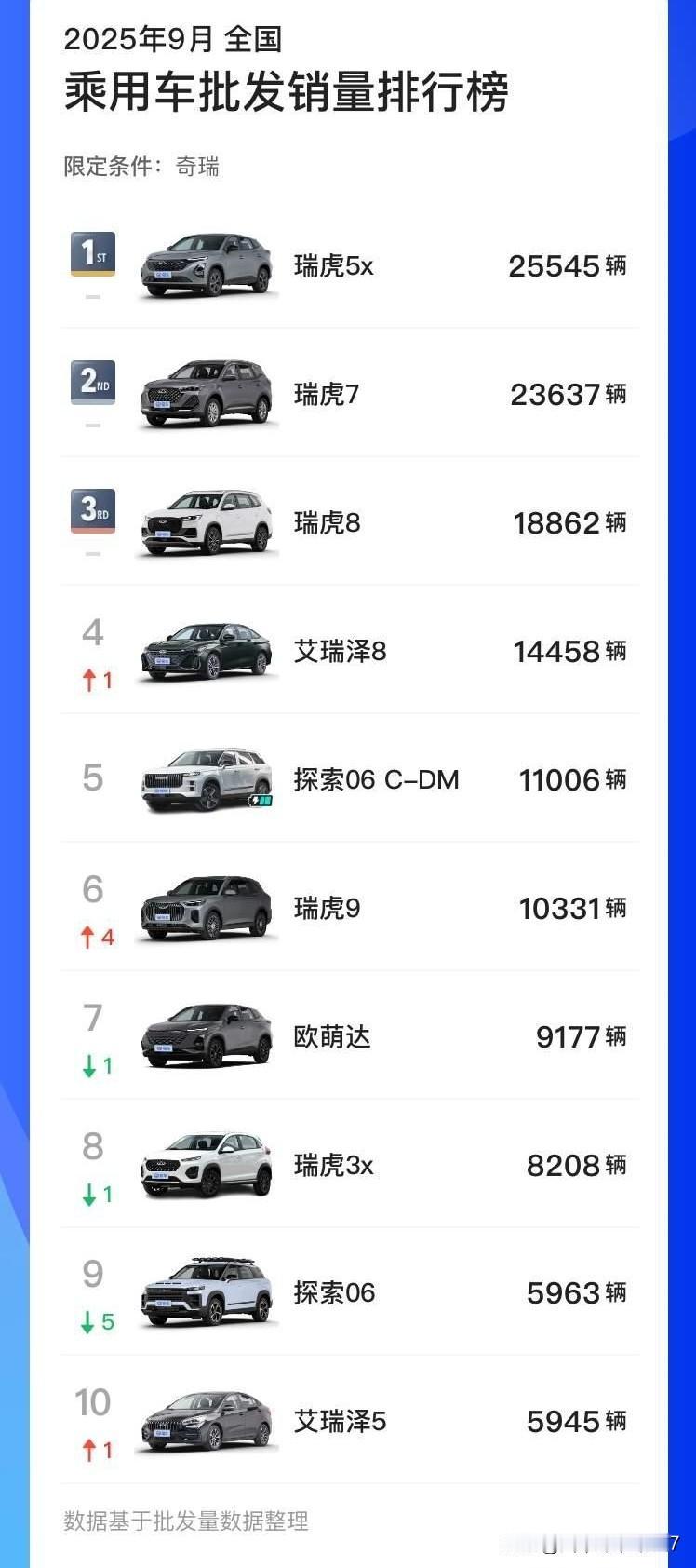 奇瑞主品牌9月销量明细表明，瑞虎5x和瑞虎7依旧是销售主力，这两款车型的销量主要