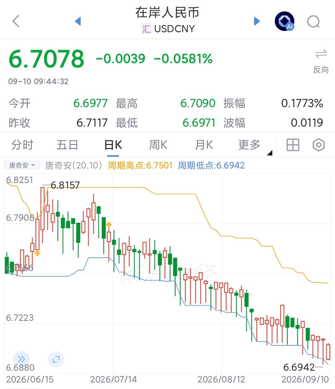 人民币K线出现“梳子”一样的连续长下影，美债长期收益率冲高最近人民币汇率走势
