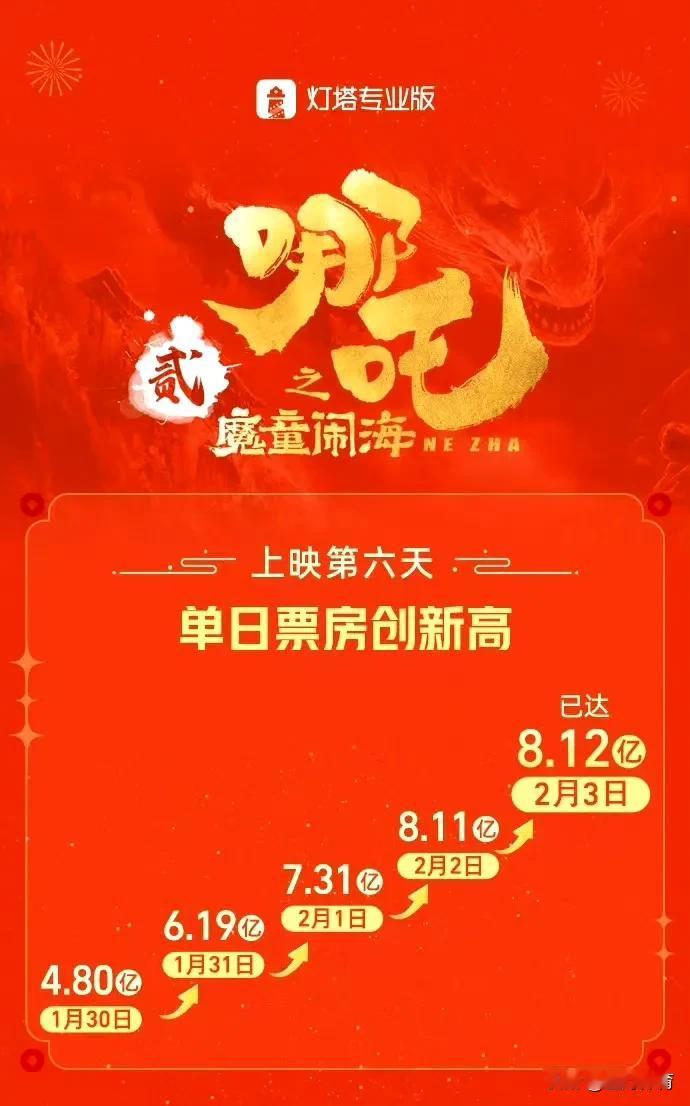 《哪吒之魔童闹海》单日票房再创新高，截止发稿，单日票房达到8.21亿，超越了《唐