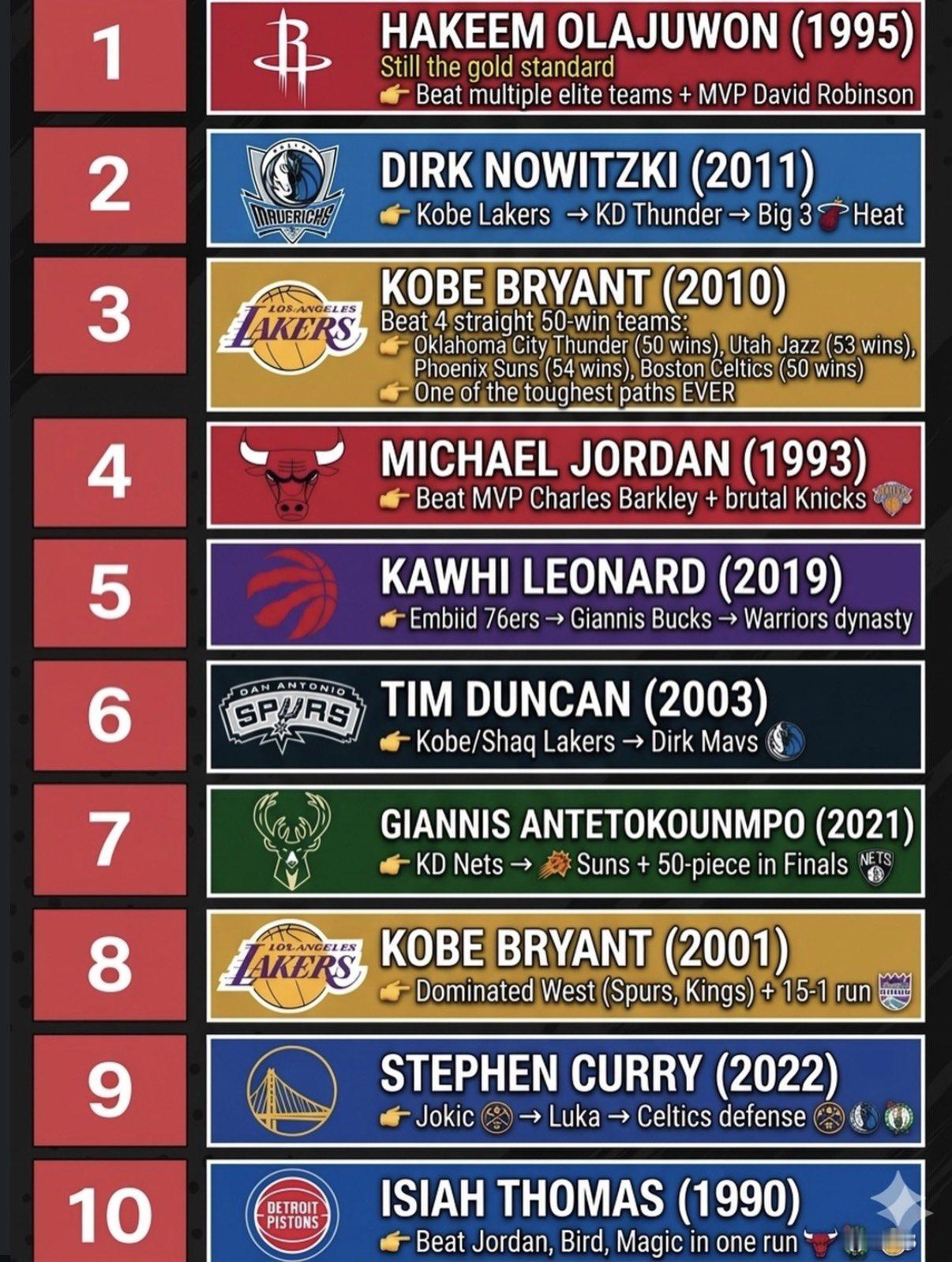 老美自媒体评选的NBA历史上夺冠难度最大的10个总冠军，2011年的小牛历史第二