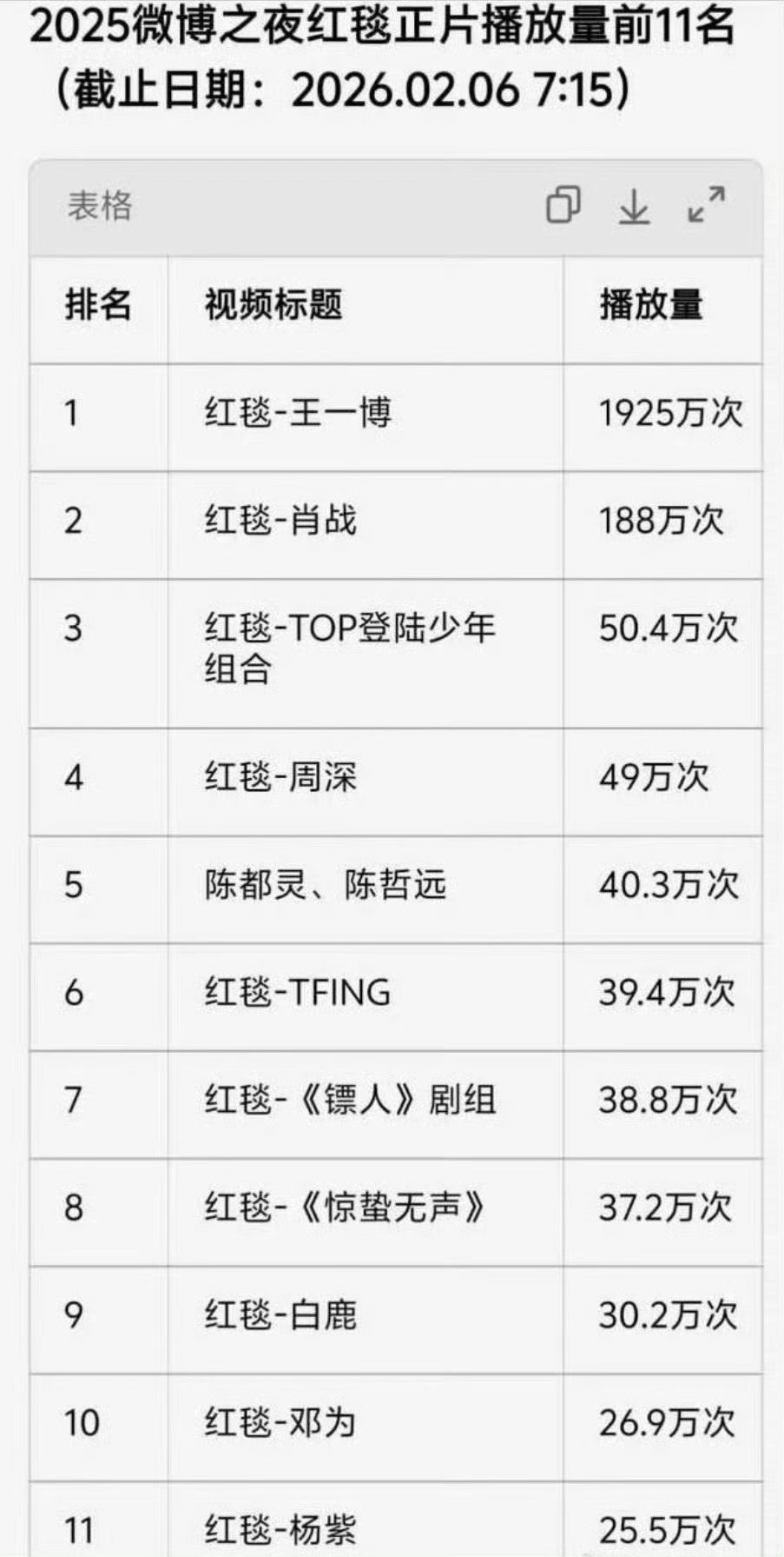 周深微博之夜微指男明星里前三歌手里第一，星动值榜及正片播放量也是全内娱前五，国民