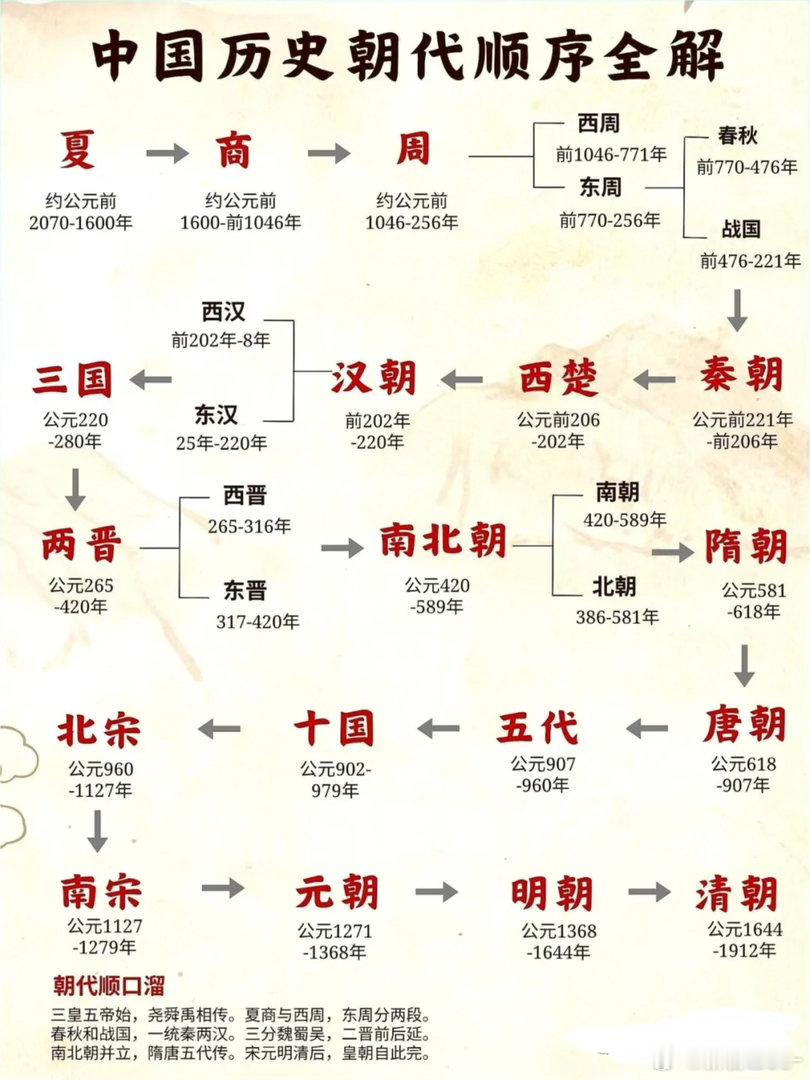 历史如果只看王朝寿命和历史故事，你觉得最有意思的朝代是哪一个？是秦汉、隋唐、两