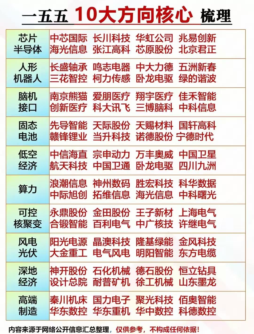 十五五规划10大科技方向核心龙头梳理！（附相关概念龙头名单）“十五五”重点方向