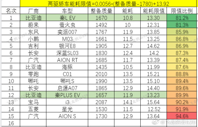 我黑比亚迪？原来秦PLUSEV快垫底的水平，还不给说了？现在秦LEV同级别顶