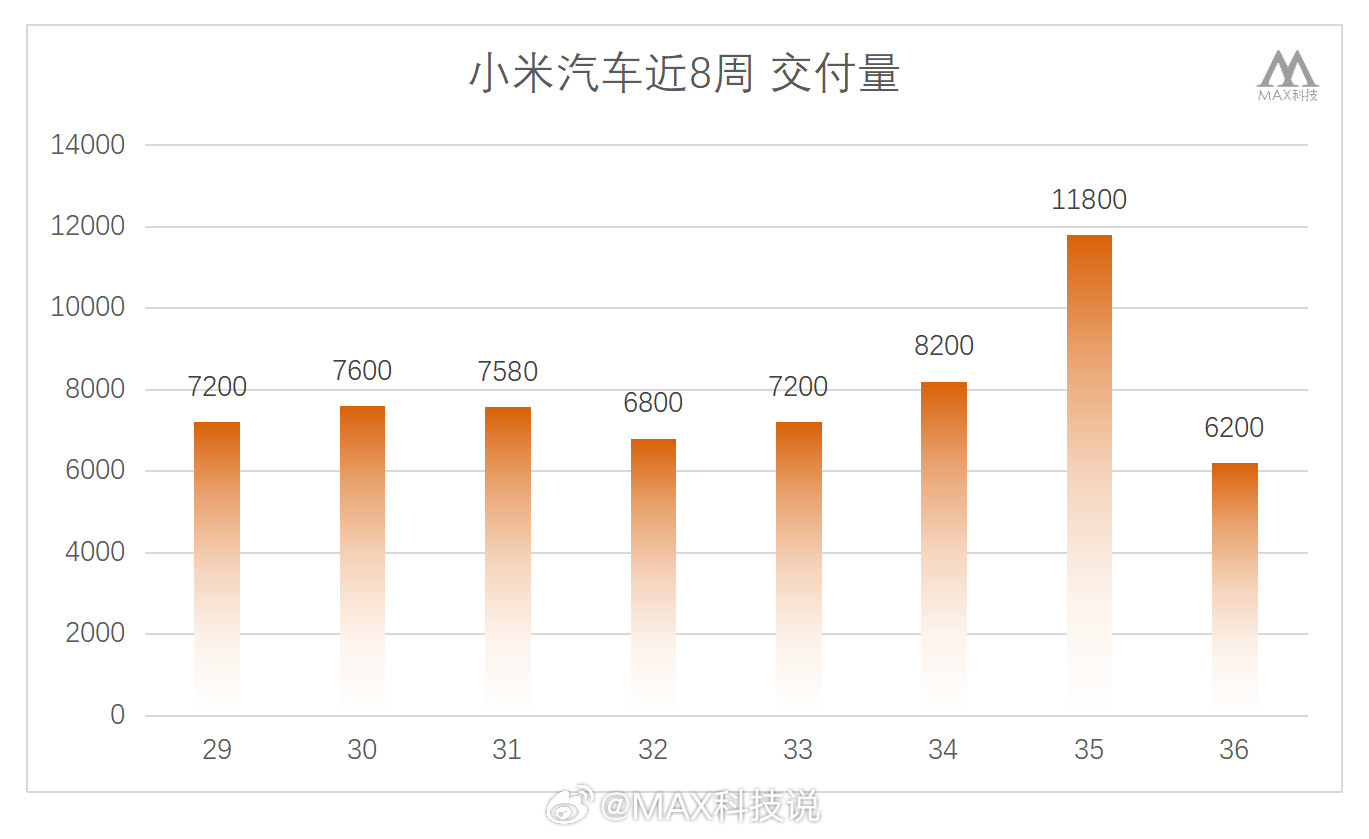 颓势尽显[doge]，小米上周交付销量只有0.62万，环比少了近一半各车型：SU
