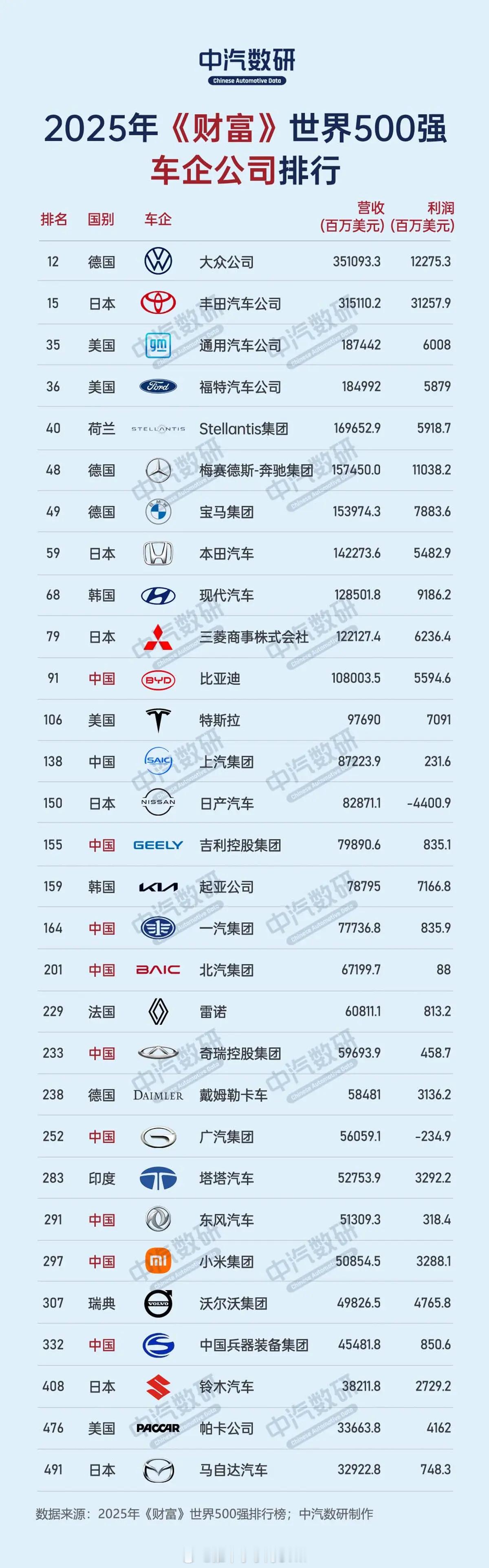 2025年《财富》500强车企排行，大众、丰田蝉联冠亚军，大众已连续四年稳居车企