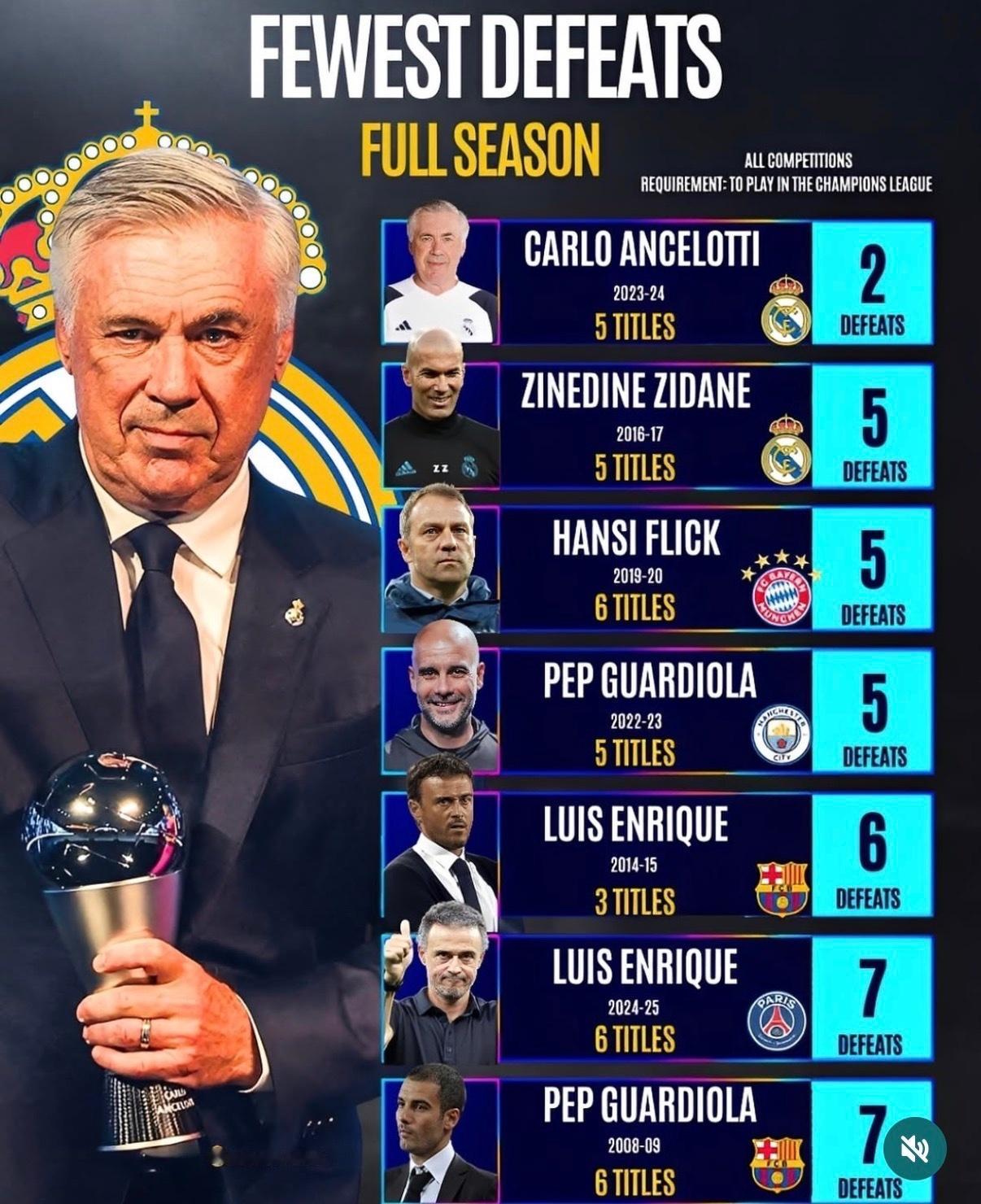 欧冠单赛季球队失利次数排行。欧冠联赛halamadrid