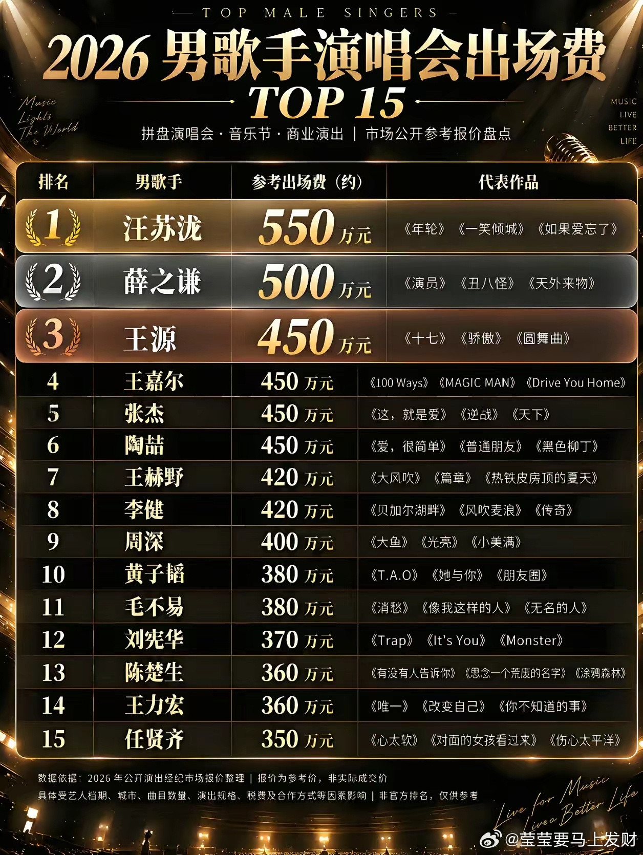 2026男歌手演唱会出场费榜单曝光，谁是顶流？2026男歌手商业演出出场费TOP
