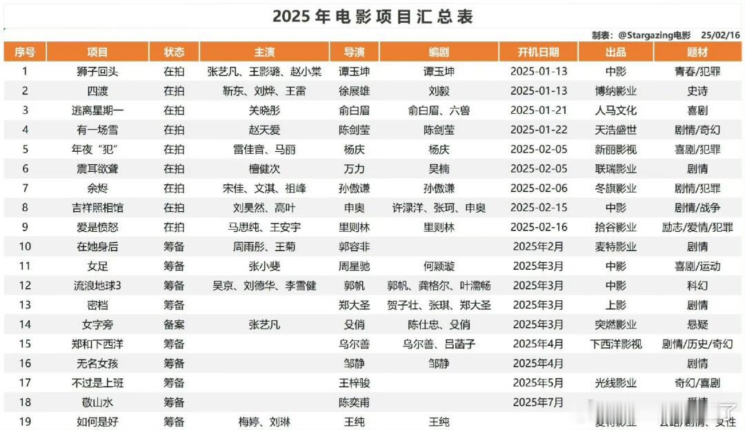 2025年电影项目汇总表狮子回头张艺凡、王影璐、赵小棠四渡靳东、刘烨、王雷逃