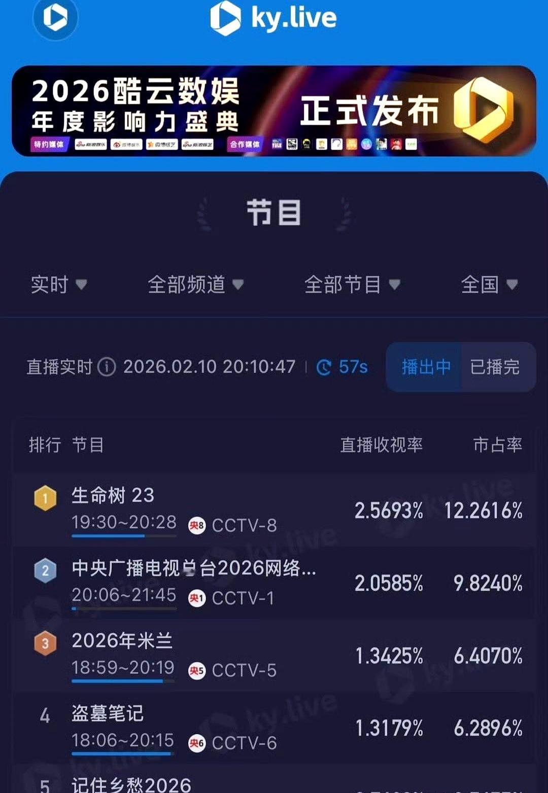 央八收视记录，被一部土得掉渣的剧给破了，开播峰值冲到3.12%。别跟我扯什