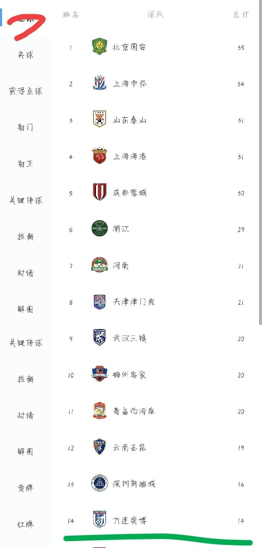通过四张表来看看大连英博半程情况：第一张表：进球数排名。大连排在倒数第三，仅