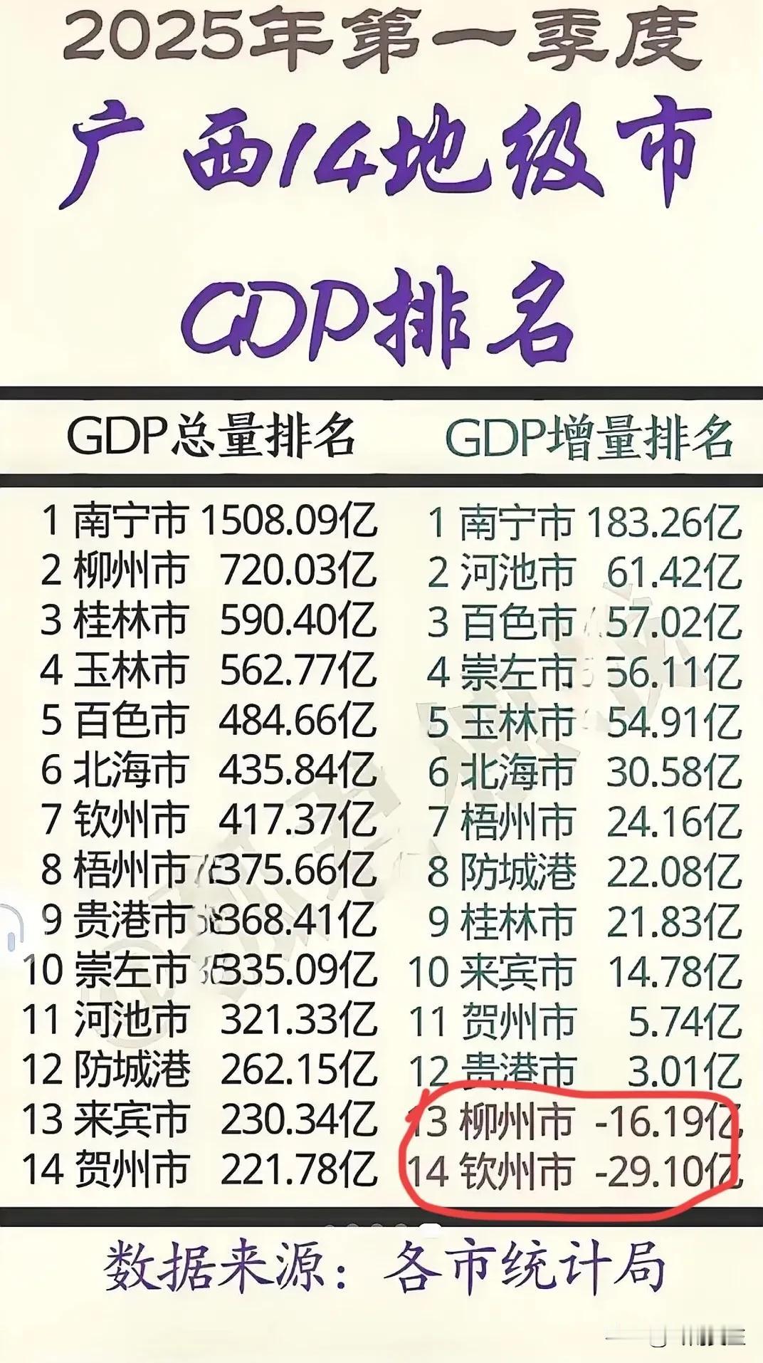 广西只有两个市GDP负增长，一个就是号称平陆运河开挖之后超天超地的钦州，另外一个