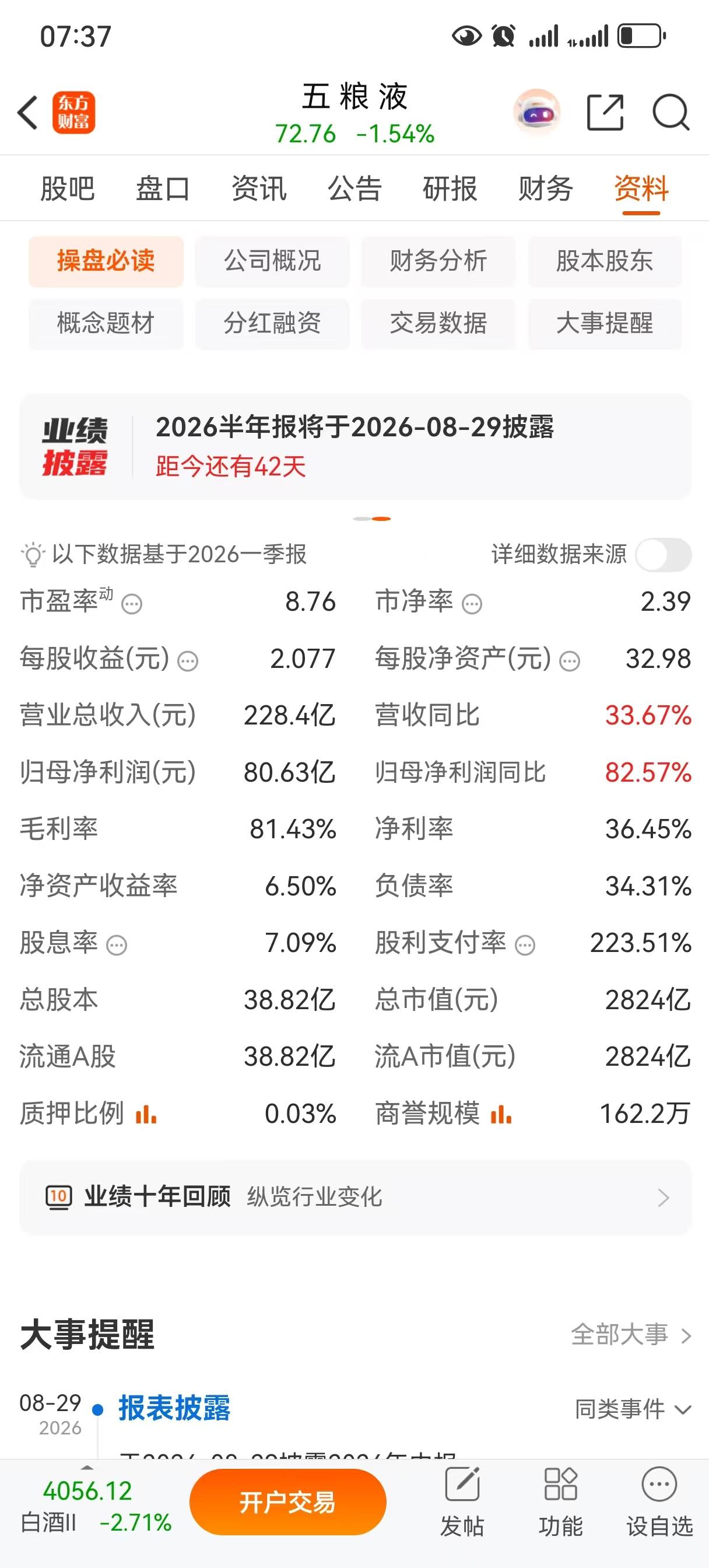 五粮液股价七十出头，7%的股息率令人怦然心动。可股利支付率高达223%——公司赚