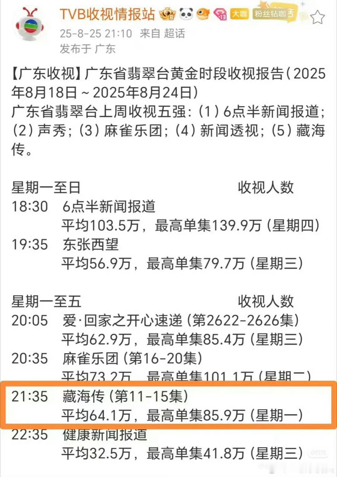 tvb收拾报告，你们藏海传现在都超越爱回家之开心速递了[笑着哭]广东省翡翠台收