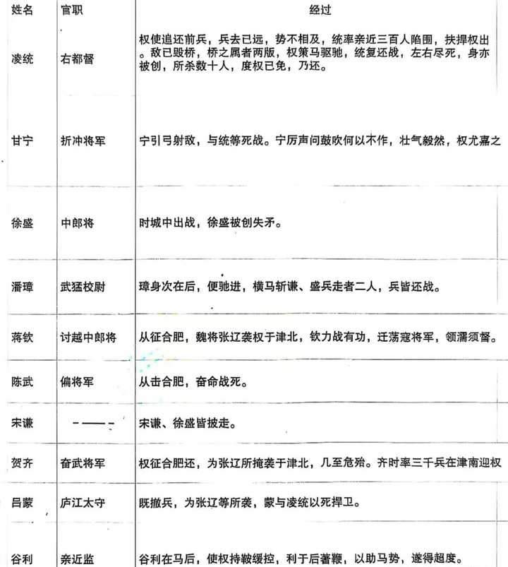 合肥之战真相：孙权十万大军到底折损多少？