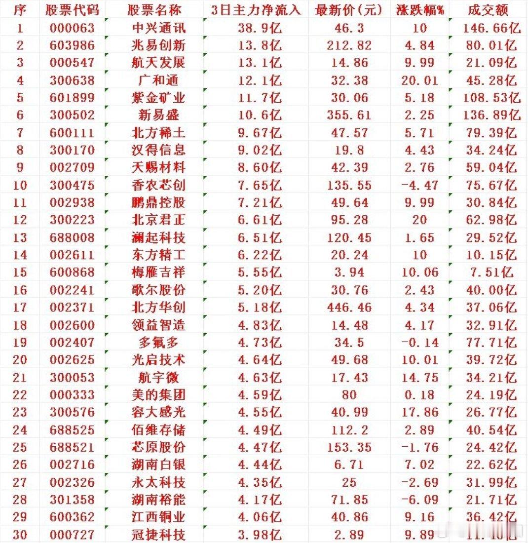 12月2日前3日主力资金净流入TOP6名单：中兴通讯领衔，38.9亿资金扎堆进场