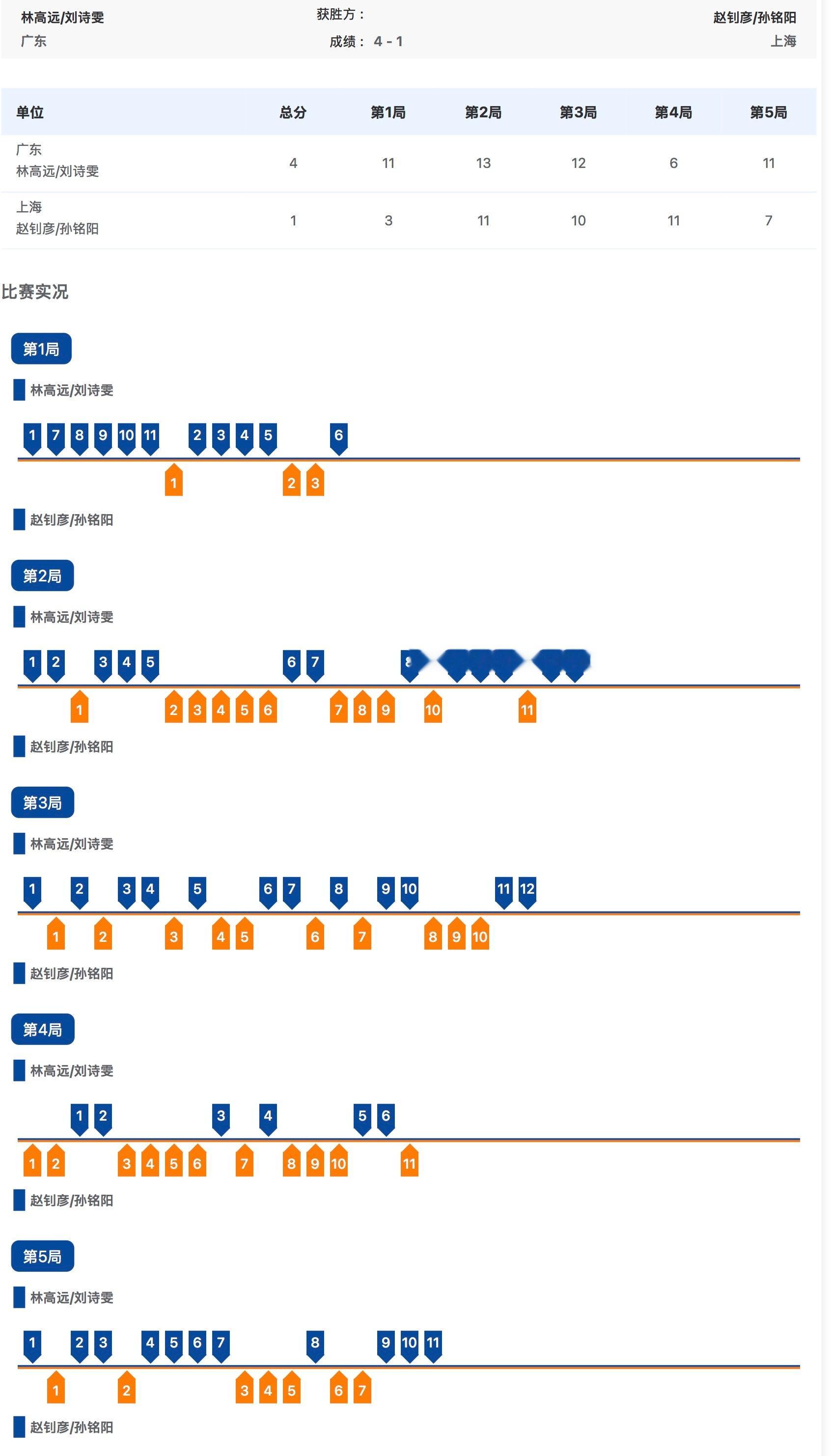 乒乓球混合双打1/4决赛林高远/刘诗雯4比1孙铭阳/赵钊彦