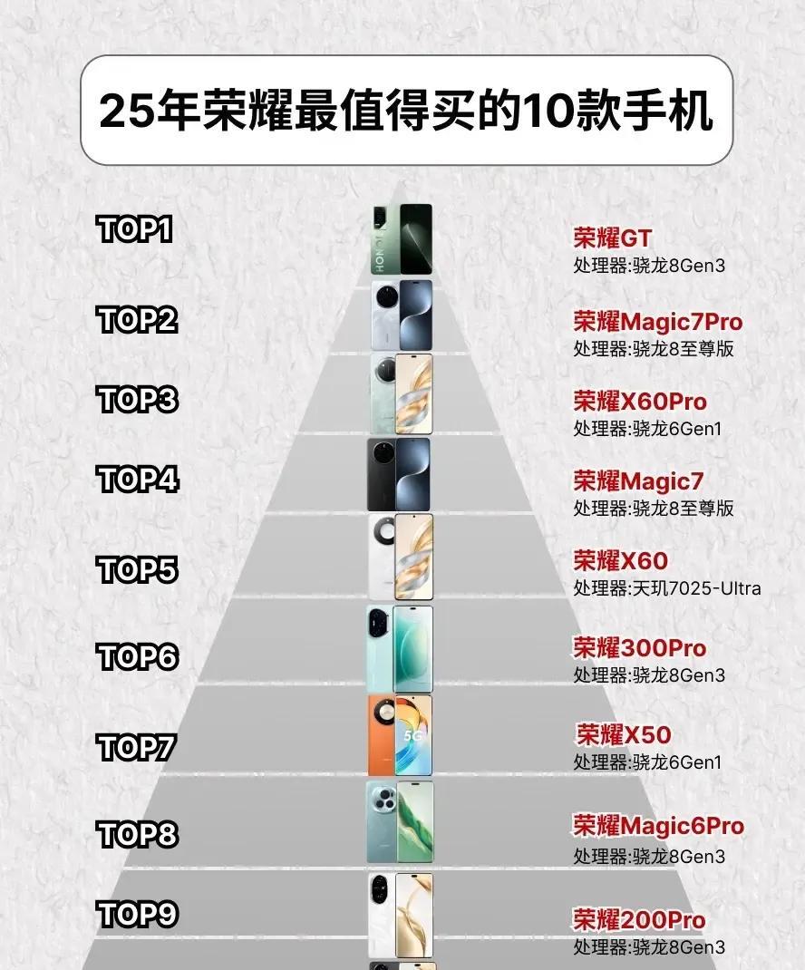 荣耀的手机型号这么多该如何入手呢？今天推荐荣耀值得入手的10款手机，位居前三的