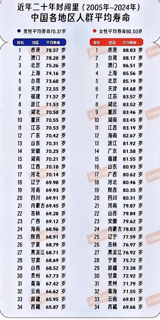 广西男人平均寿命才69岁，还有必要交养老保险吗？根据有关部门对全国男