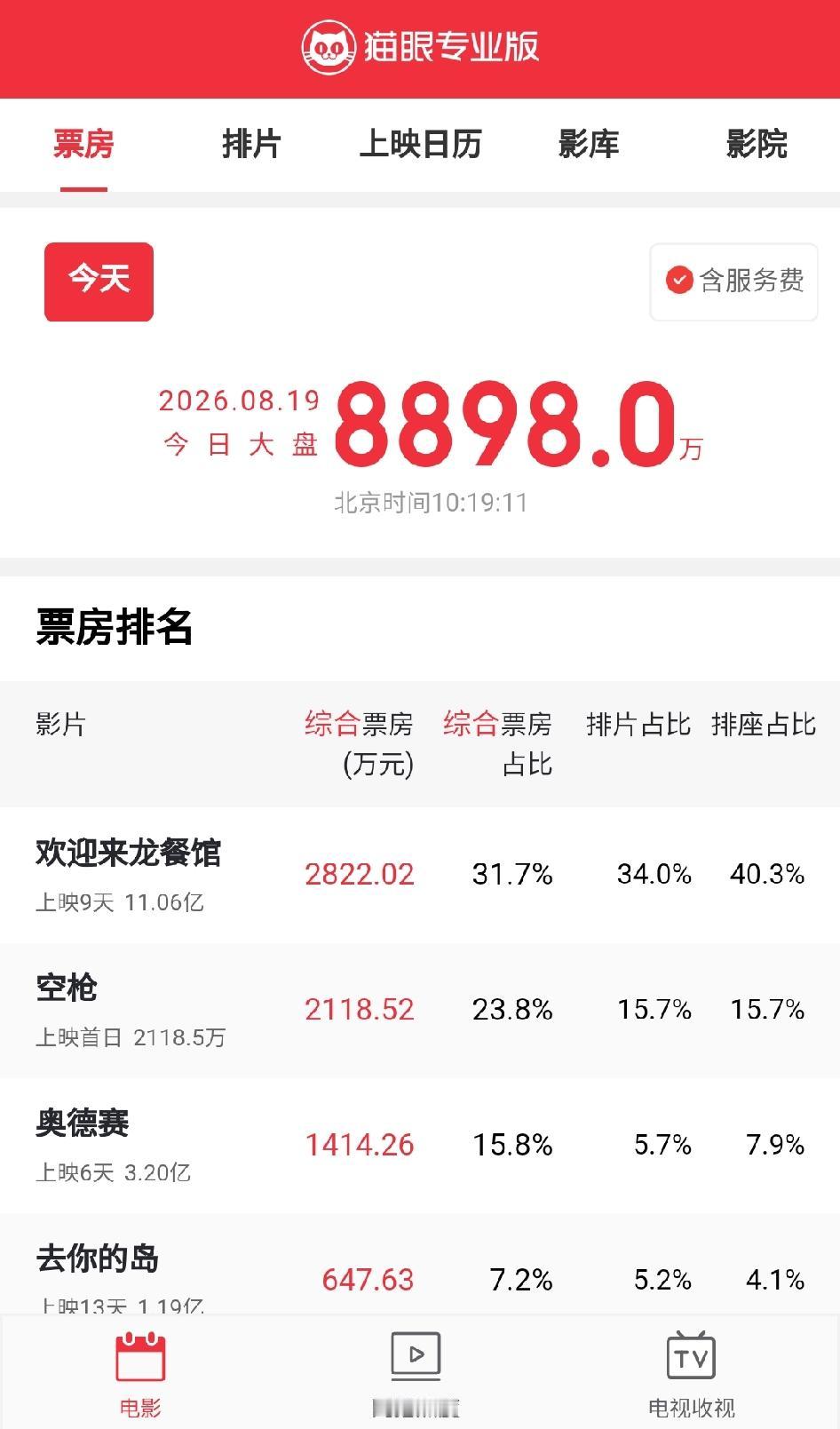 朱一龙檀健次《空枪》今日上映，排片才《欢迎来龙餐馆》的一半，不被看好？《空枪
