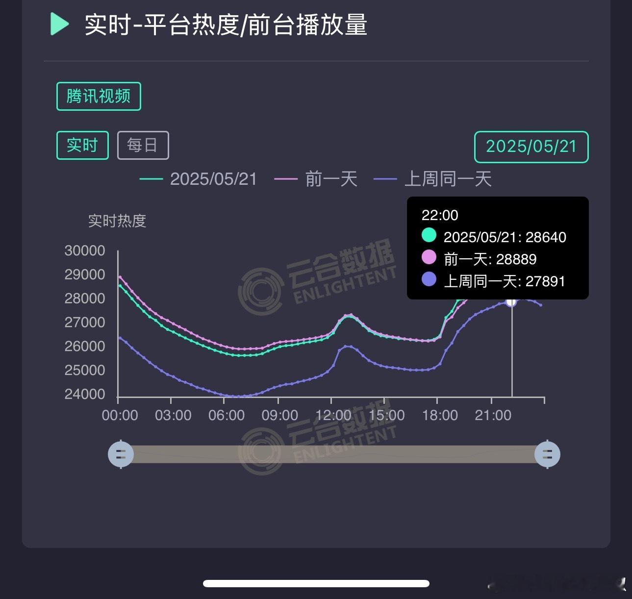 折腰播出第九天热度峰值大概28800，破3w后三连📉，今晚保不住29000了，