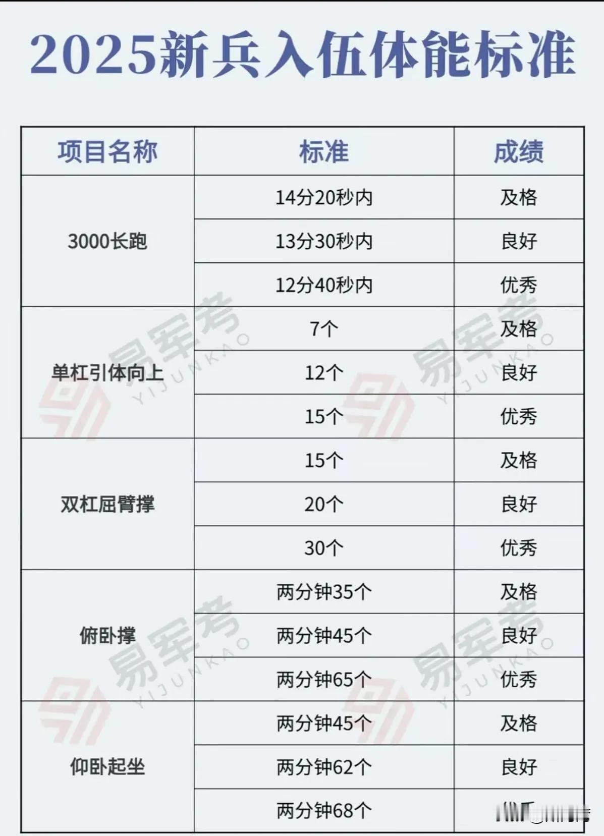 2025新兵入伍体能标准出来了，想当兵的你达标了吗？