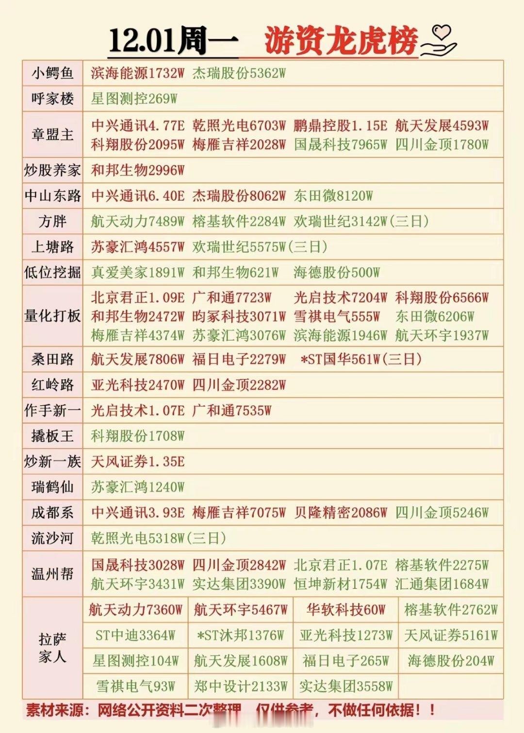 12.01周一全天游资抢筹龙虎榜！资金流入总龙头：中兴通讯豆包手机大模型