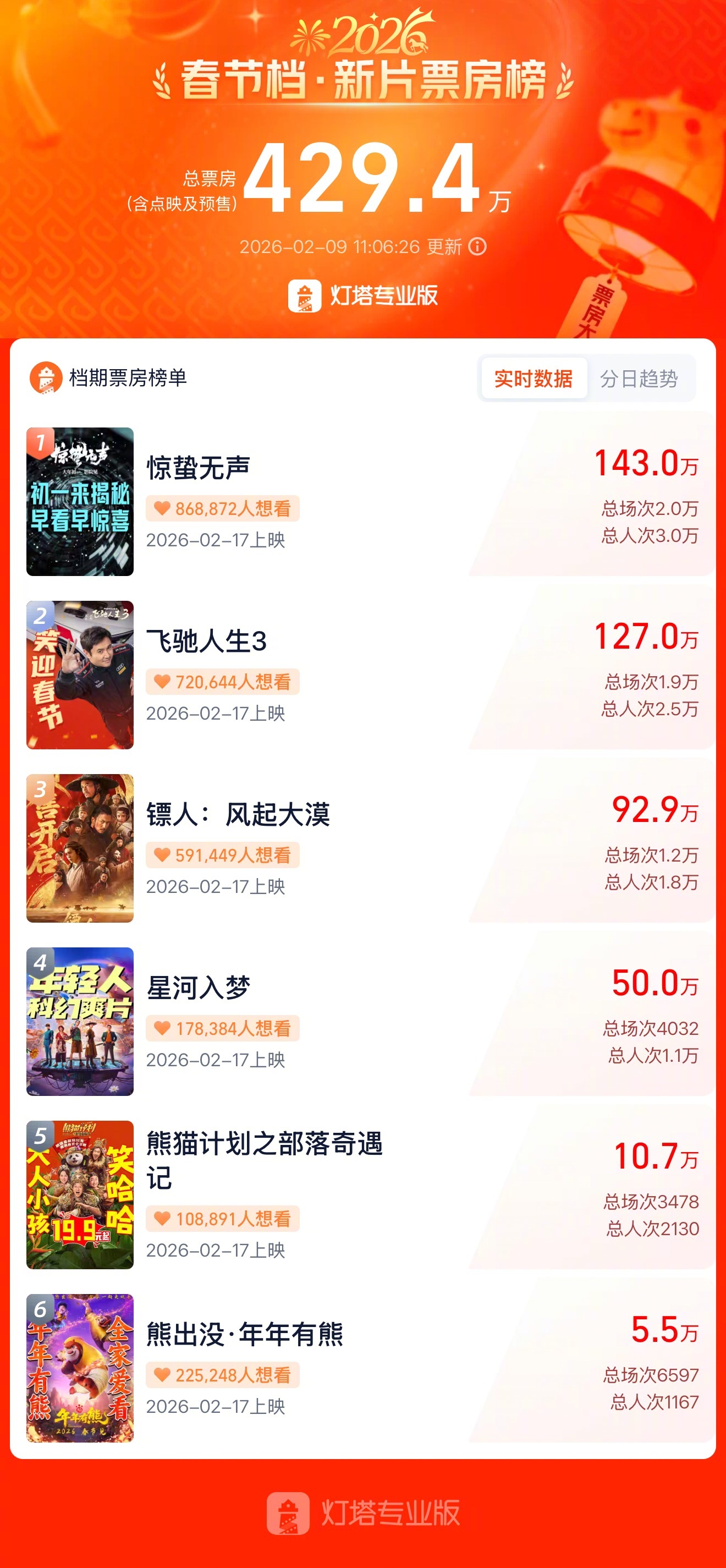 春节档预售开启，《惊蛰无声》领跑，大家都准备去看哪部？跨年电影愿