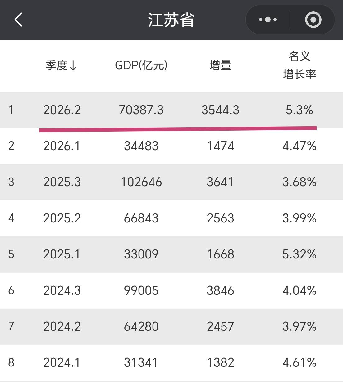 【2026年上半年，江苏省GDP超过7万亿元大关，增量超3500亿元】江苏省