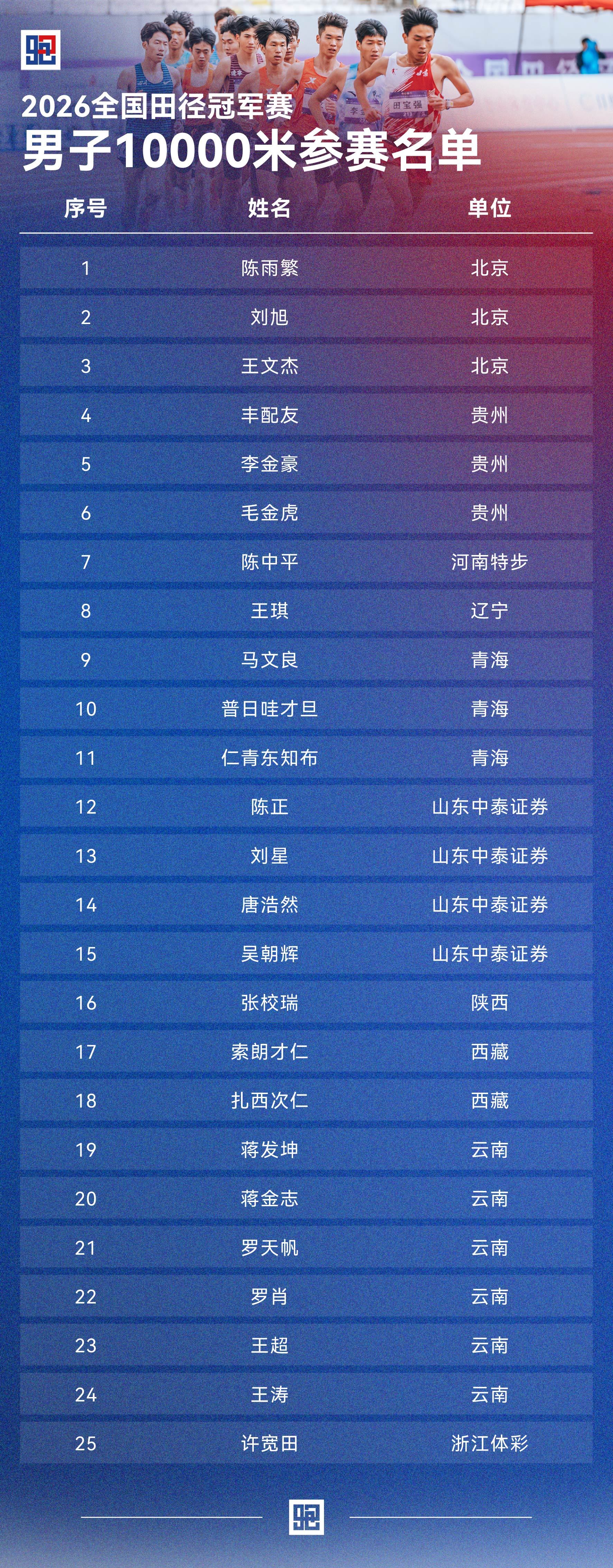 2026全国田径冠军赛男子径赛参赛名单2026年全国田径冠军赛将于6月26日