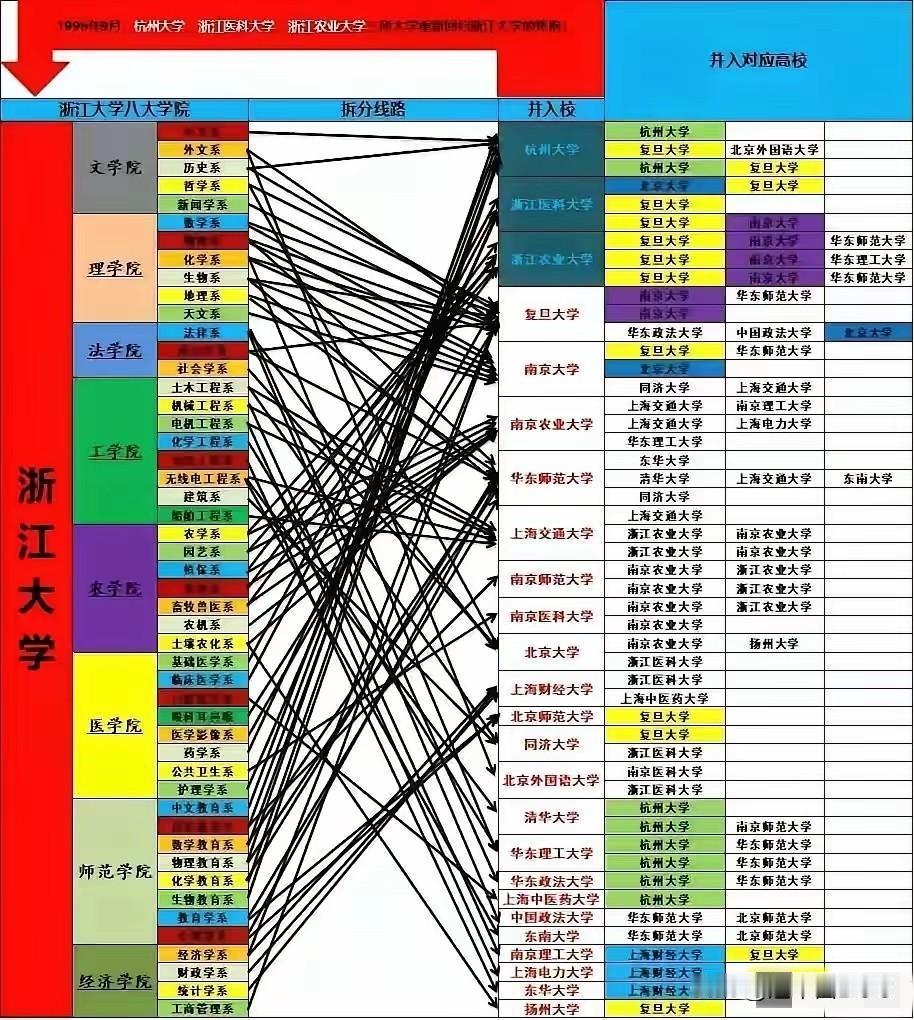 浙大“老母亲”拆骨养娃，复旦南大如今反目争排名？1952年，浙江大学像一位无