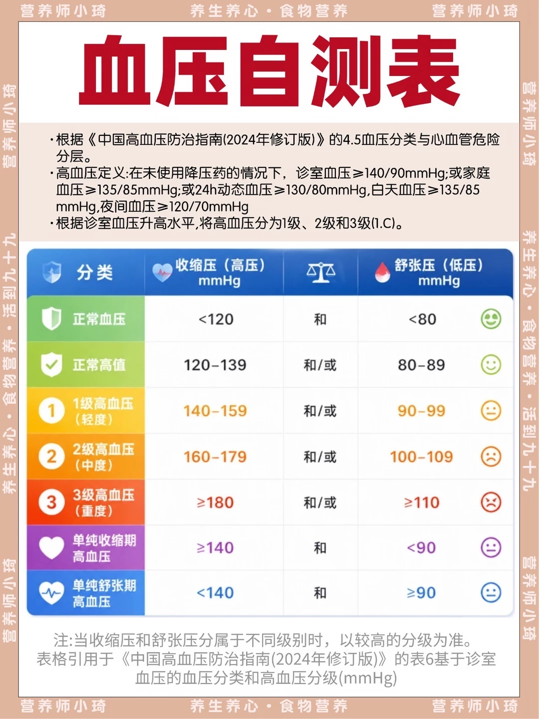 标准血压自测表|你的血压还好吗？