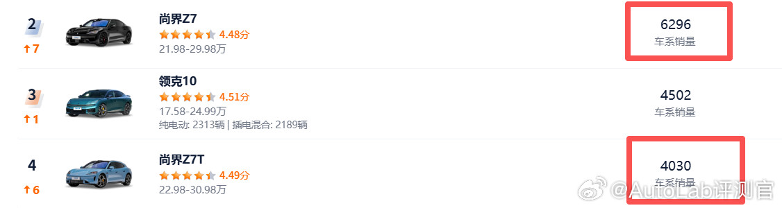 尚界Z7和Z7T累计交付已经破两万了，上个月两车已经合计交付破万了