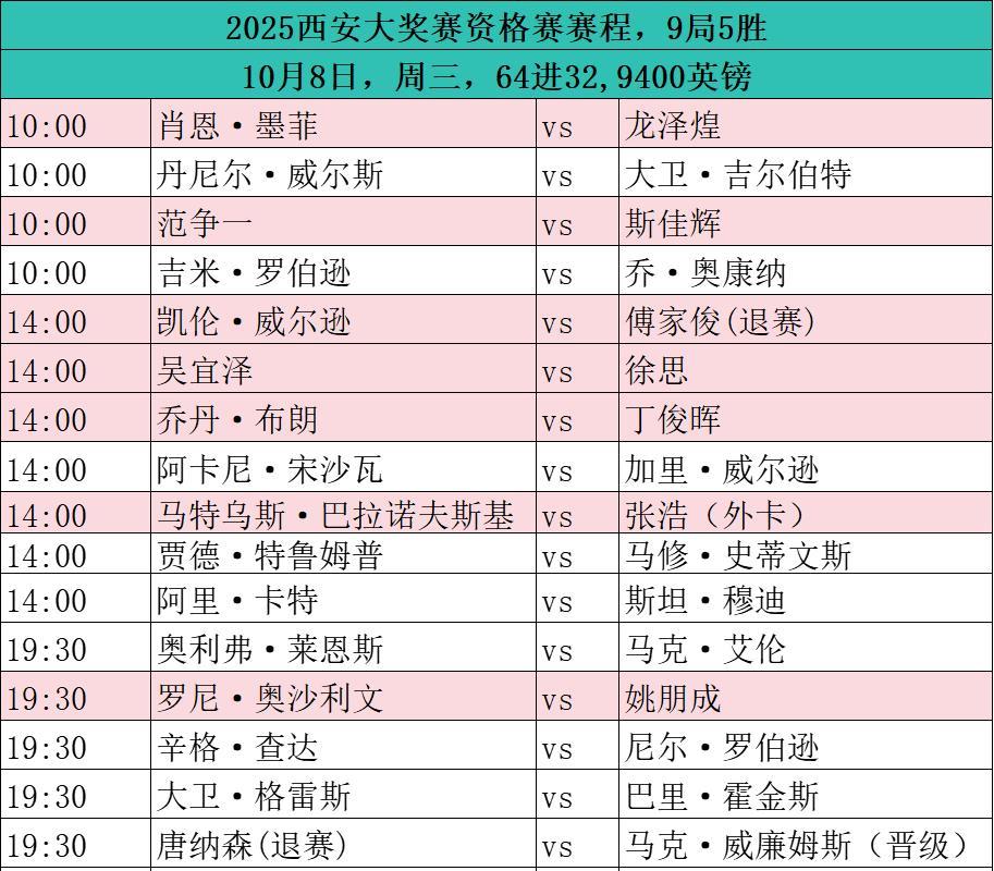斯诺克赛场，今日赛程，2025年10月8日2025斯诺克西安大奖赛，64进32