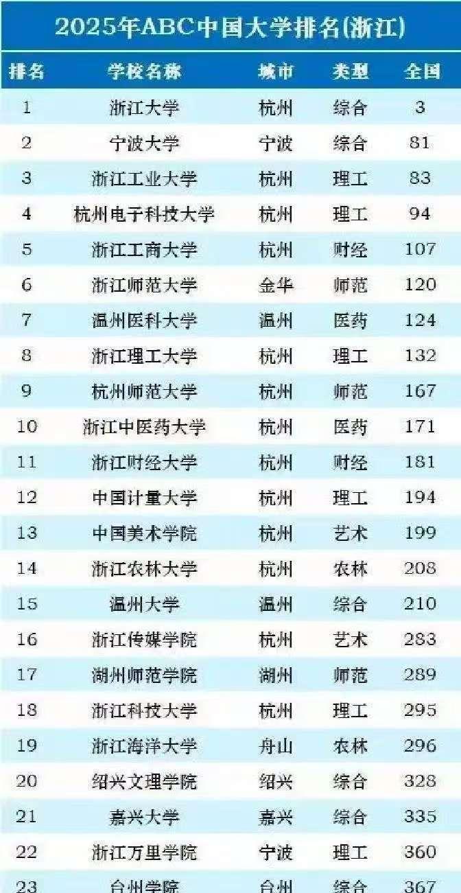 #万能生活指南#2025年ABC中国大学排名，我们绍兴大学力压嘉兴大学排名浙江第