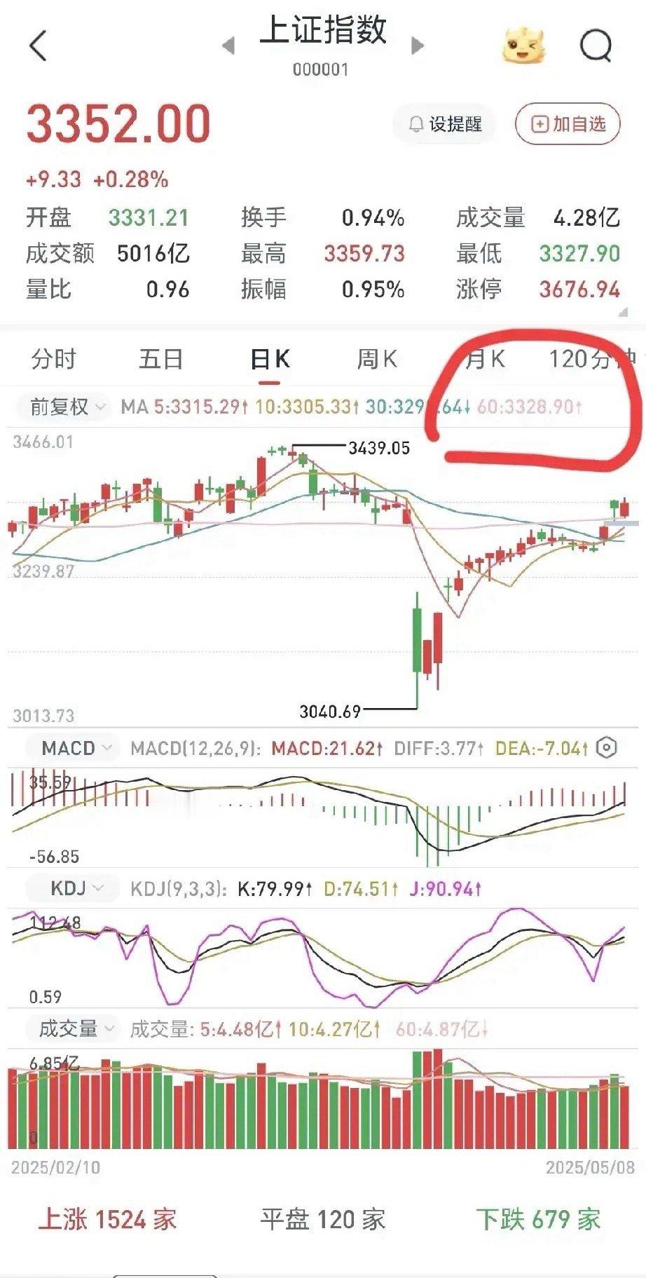 A股今天低开高走，缩量上涨收阳，接近反包墓碑线，意料之外，情理之中，明天才是方向
